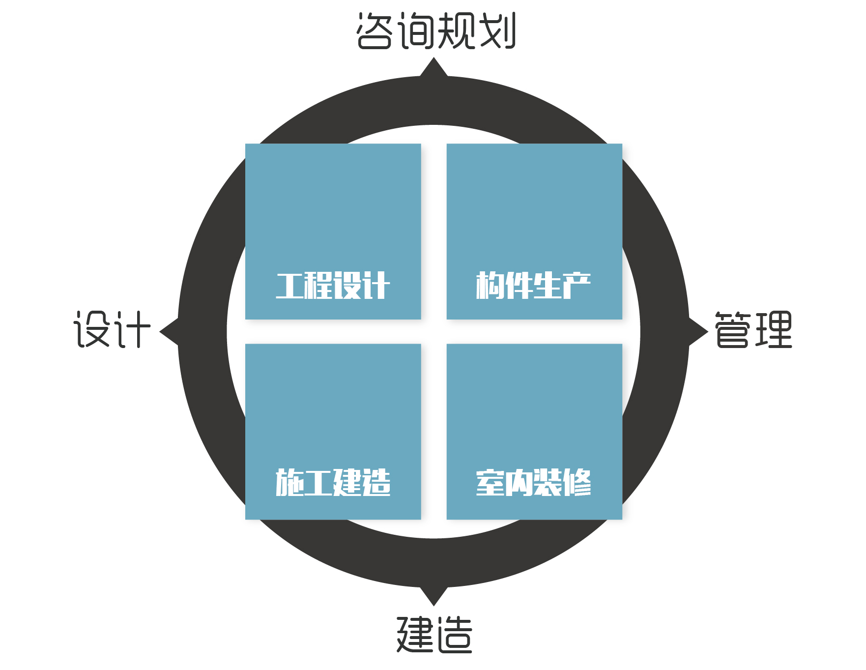 實(shí)現(xiàn)咨詢規(guī)劃、設(shè)計(jì)、建造、管理的全產(chǎn)業(yè)鏈閉合